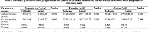 Table 1 From Assessment Of Changes In Sex Hormones Cortisol And White