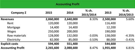 What Is Accounting Profit Definition Meaning Example