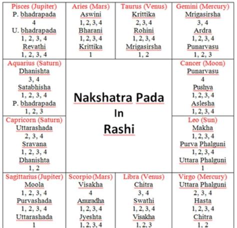 Nakshatra Pada In Rasis Learn Astrology Vedic Astrology Charts