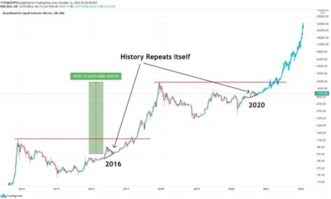 What will happen when we reach the end of that supply? If History Repeats Itself: Bitcoin To Reach $400,000 In ...
