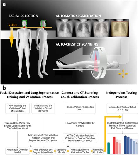 Precise Pulmonary Scanning And Reducing Medical Radiation Exposure By