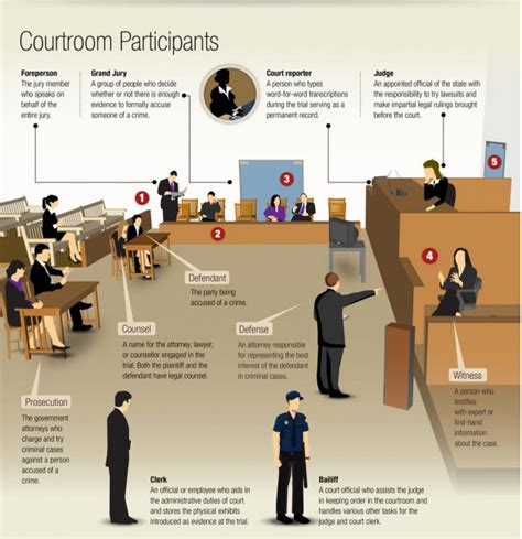 In The Courtroom Who Does What