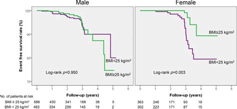 sex differences in clinical characteristics and long term outcomes in patients with vasospastic