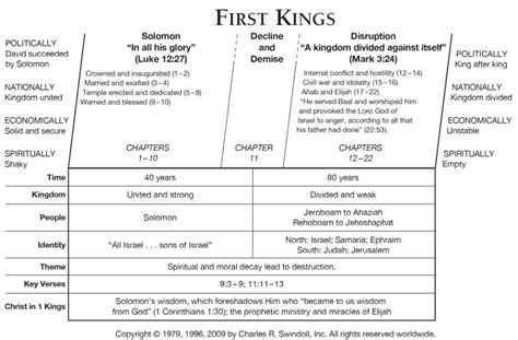 Book Of First Kings Overview Insight For Living Ministries Bible