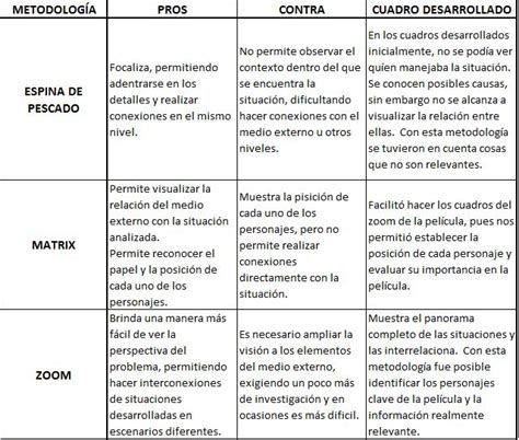 Cuadro Comparativo De Metodologías Pensamiento Sistemico Marcela Lubo
