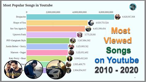 Most Viewed Songs Of All Time On Youtube 2010 2020 Youtube