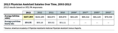 How much does a physician assistant make? How much money does a dermatology physician assistant make ...
