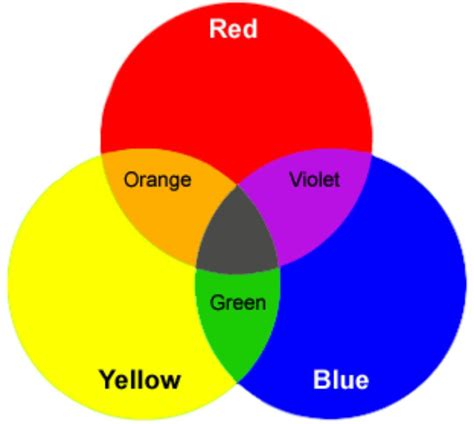 Mix These Colors Color Mixing Chart Color Mixing Primary And