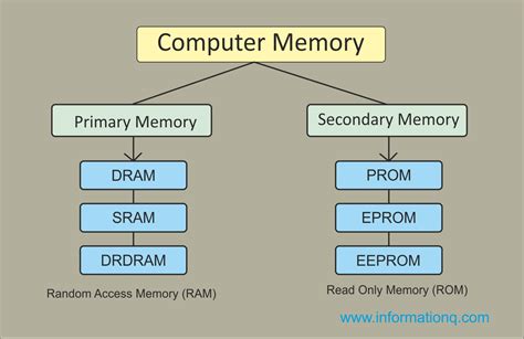 Two Types Computer Memory Primary And Secondary Memory InforamtionQ Com