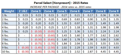 Depending on the chosen program, you can partially or completely protect yourself from. USPS Announces Postage Rate Increase - Starts April 26 ...