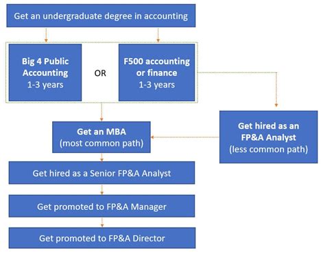 Fpanda Career Path Guide Progression Salary Data