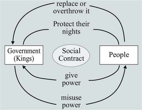 Social Contract Theory Source Rousseau 1762 Download Scientific