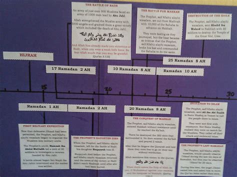 Imans Home School Ramadan Through History Timeline