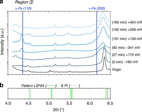 1d Diffraction Pattern Obtained By Integration Within Region 3 Of The