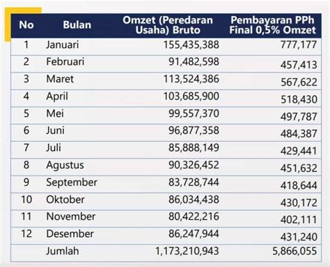 Pajak UMKM Terbaru Tarif PPh Final UMK Dan Cara Menghitung