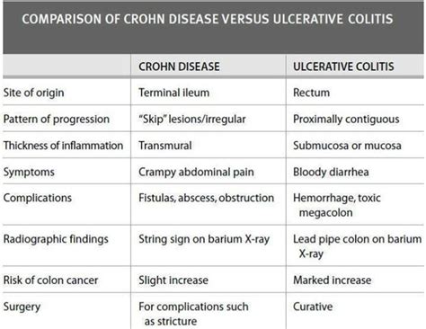 Crohns Disease Ulcerative Colitis Ulcerative Colitis Nursing