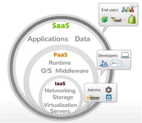 Larion Iaas Paas And Saas Explained With Examples And Comparison