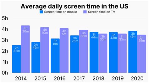 33 Startling Screen Time Statistics Us Vs World 2023