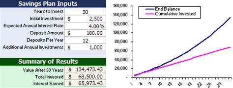 You can use excel formulas to calculate monthly payments, determine savings plans, determine loan payoff time, calculate down payments, and estimate you'd like to save for a vacation three years from now that will cost $8,500. Free Savings Calculator for Excel
