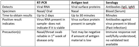 What to Know About COVID-19 Tests, from PCR to Antigen to Antibody - HealthCare