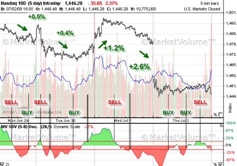 First on november 27 and second on november 28. nasdaq 100, technical analysis, trading, nasdaq 100 chart ...