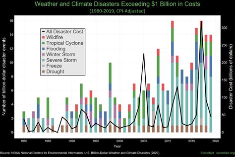 What Are The Financial Risks From Climate Change Econofact