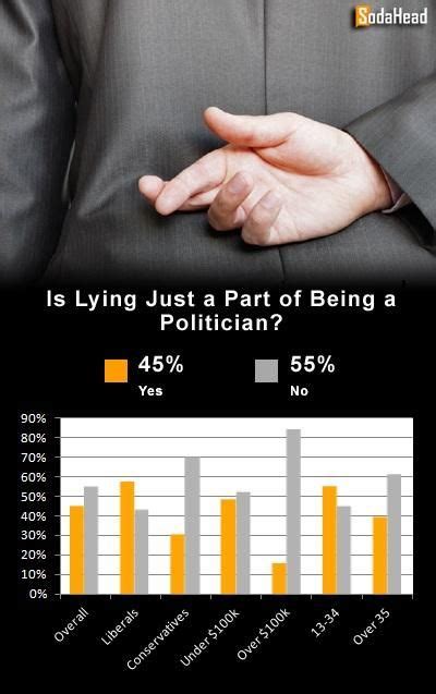 Public Opinion Politicians Dont Have To Lie To Be Effective With