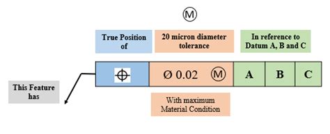 Basics Of Geometric Dimensioning And Tolerancing