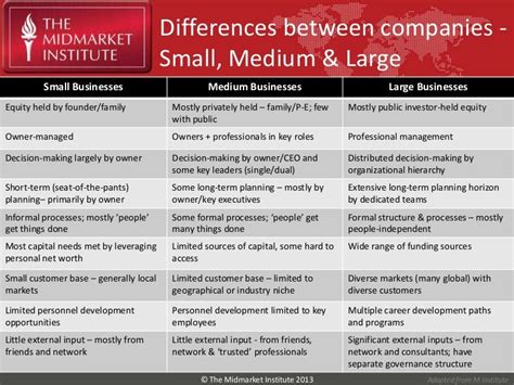 Comparison Small Medium And Large Companies