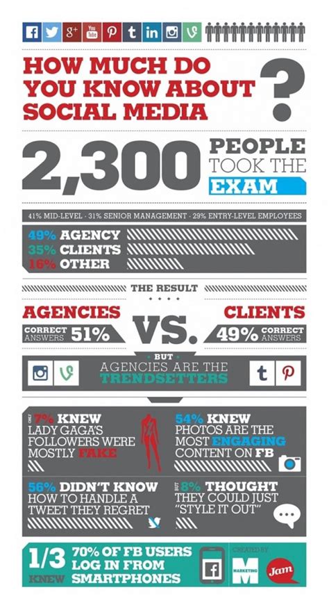 A Look Inside The Social Media Industry Infographic Intelligenthq