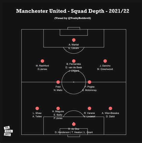 Premier League 202122 Manchester Uniteds Squad Depth Total