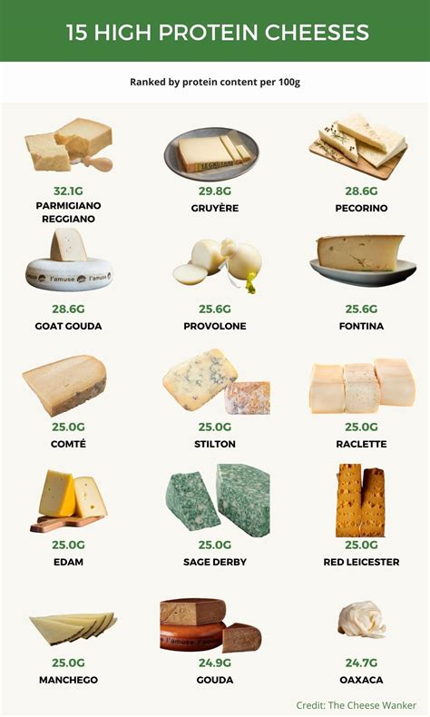 15 Highest Protein Cheeses Explanation And Protein Levels