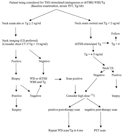 Proposed Algorithm For Monitoring Patients With Differentiated Thyroid
