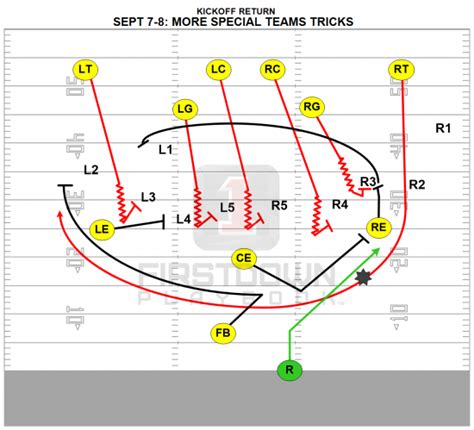 More Special Teams Tricks On The Way Firstdown Playbook
