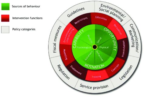 The Behaviour Change Wheel Michie Et Al 2011 Download Scientific