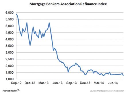 Why Are Refinance Applications Continuing Their Downward Spiral