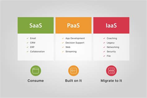 Cloud Computing The Difference Between Iaas Paas And Saas