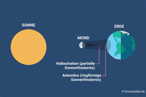 Hybride sonnenfinsternisse entstehen, wenn sich die erdoberfläche durch den bereich bewegt, in dem der kernschatten des mondes auf seine antumbra trifft. Ringförmige Sonnenfinsternis - Erklärung