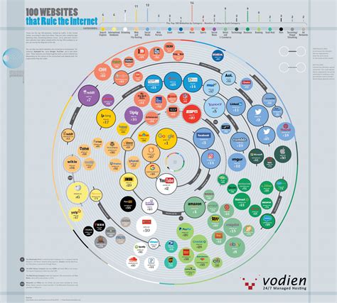 Infographic Shows The 100 Top Websites Based On Monthly Traffic Techspot