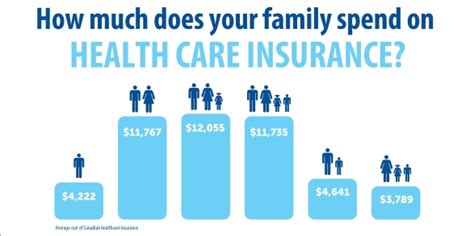 To give you an idea of how much international health insurance may cost we have developed a few sample scenarios. The Price of Public Health Care Insurance: 2015 Edition | Fraser Institute