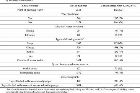 Table 1 From Comparative Assessment Of Fecal Contamination In Piped To Plot Communal Source And
