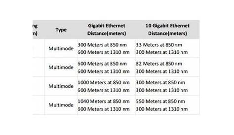 fiber optic cable types chart
