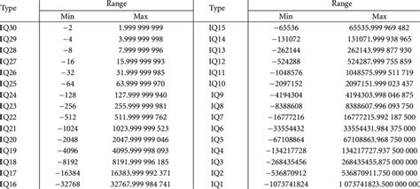 Range Of 32 Bit Fixed Point Number For Different Q Format