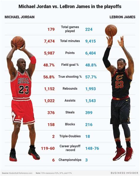 Michael Jordan Vs Lebron James Stats Things And Rings Peacedot Sports