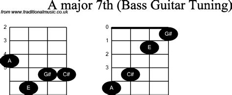 Bass Guitar Chord Diagrams For A Major 7th