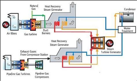 Process Flow Of Combined Cycle Power Plant Download Scientific Diagram