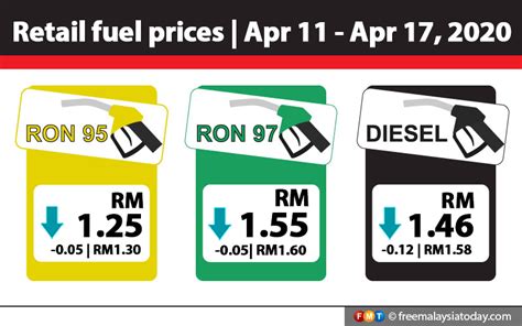 Muat turun weekly petrol price malaysia untuk android di aptoide sekarang! Fuel prices drop for 6th week in a row | Free Malaysia ...