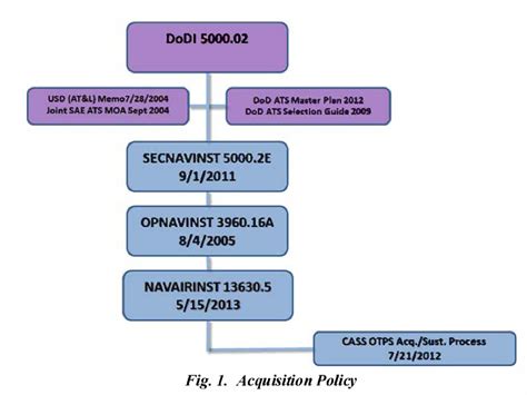 Figure 1 From Utilizing The Setr Process In The Procurement Of Tpss On