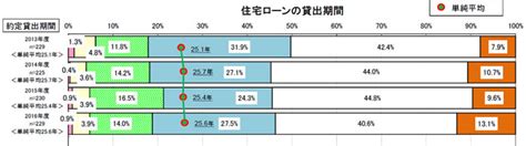 The site owner hides the web page description. みんな何年で返した？住宅ローンの平均借入期間と驚きの平均 ...