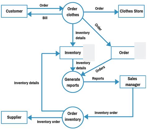 External entities — the sources from which. Data Flow Diagram: Examples (Context & Level 1 ...